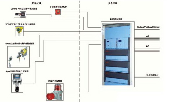 气体探测器在海上油气平台和FPSO上的应用