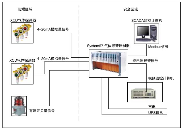 污水处理厂气体监控系统