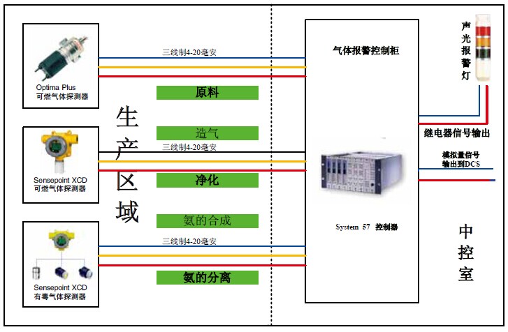 煤制油气化装置气体检测
